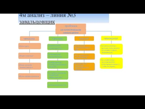 4м анализ – линия №3 завальцовщик машина Износ привода завальцовщика Износ