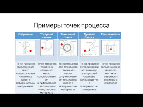 Примеры точек процесса