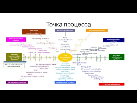 Точка процесса Move from ‘wide’ Machine to specific process point