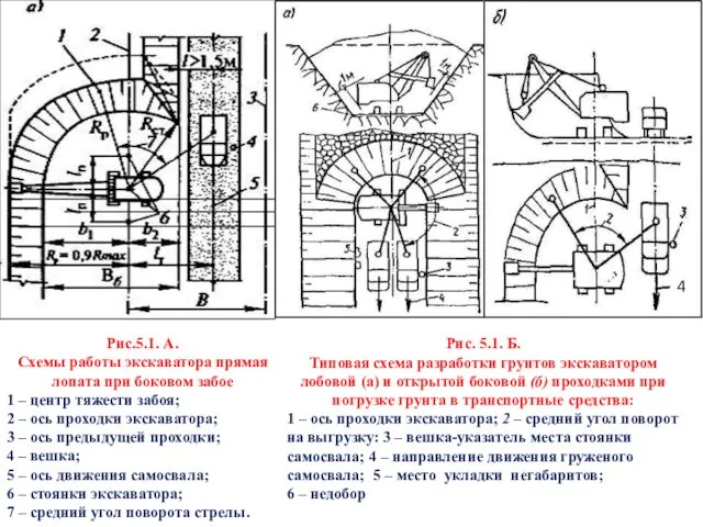 Рис.5.1. А. Схемы работы экскаватора прямая лопата при боковом забое 1