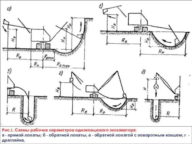 Рис.1. Схемы рабочих параметров одноковшового экскаватора: а - прямой лопаты; б