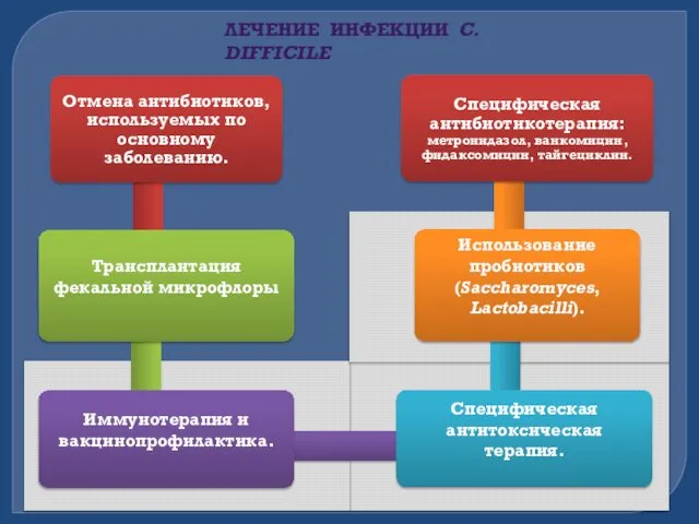 ЛЕЧЕНИЕ ИНФЕКЦИИ C. DIFFICILE