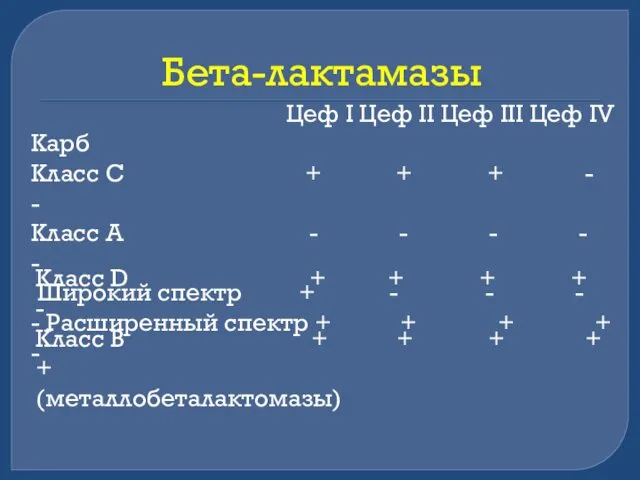 Бета-лактамазы Цеф I Цеф II Цеф III Цеф IV Карб Класс