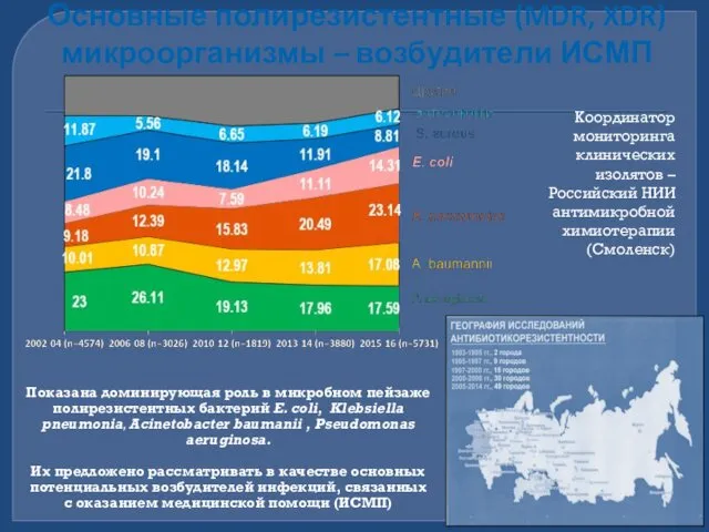 Основные полирезистентные (MDR, XDR) микроорганизмы – возбудители ИСМП Координатор мониторинга клинических