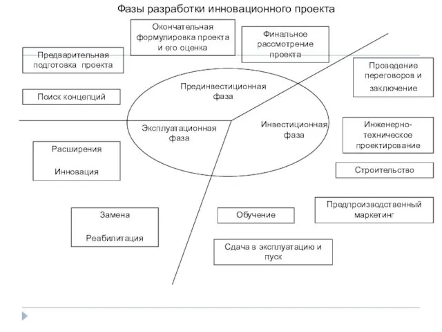 Фазы разработки инновационного проекта Прединвестиционная фаза Инвестиционная фаза Эксплуатационная фаза Окончательная