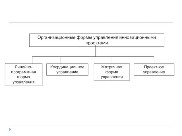 Организационные формы управления инновационными проектами Линейно-программная форма управления Координационное управление Проектное управление Матричная форма управления