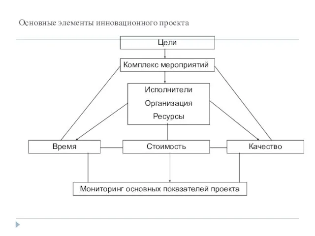 Основные элементы инновационного проекта Цели Исполнители Организация Ресурсы Время Стоимость Качество