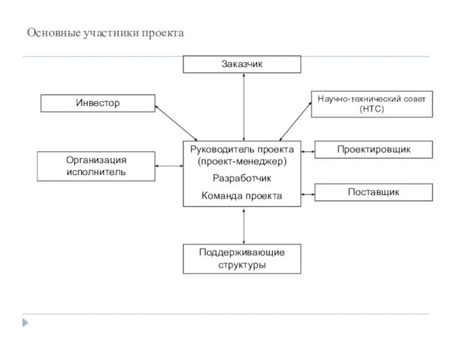 Основные участники проекта Руководитель проекта (проект-менеджер) Разработчик Команда проекта Заказчик Инвестор