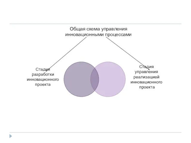 Общая схема управления инновационными процессами