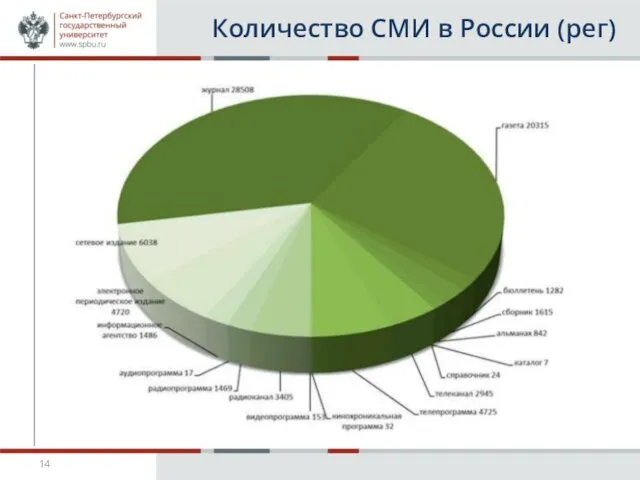 Количество СМИ в России (рег)