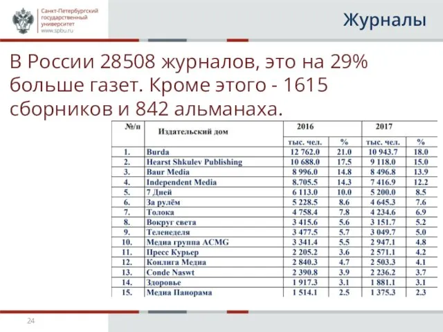 Журналы В России 28508 журналов, это на 29% больше газет. Кроме