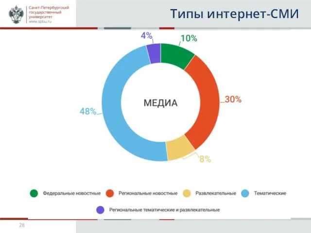 Типы интернет-СМИ