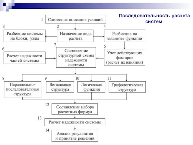 Последовательность расчета систем