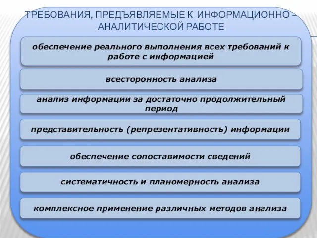 ТРЕБОВАНИЯ, ПРЕДЪЯВЛЯЕМЫЕ К ИНФОРМАЦИОННО – АНАЛИТИЧЕСКОЙ РАБОТЕ обеспечение реального выполнения всех