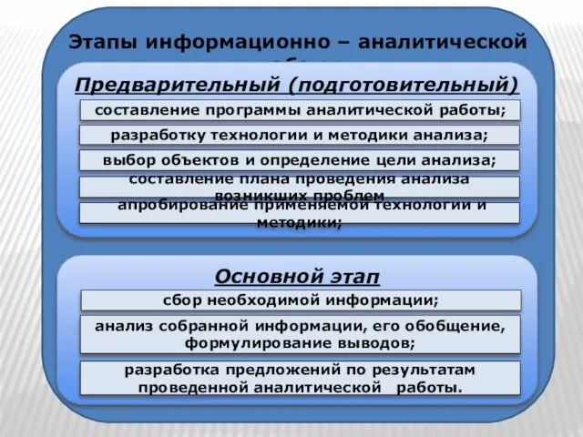 Этапы информационно – аналитической работы Предварительный (подготовительный) этап составление плана проведения