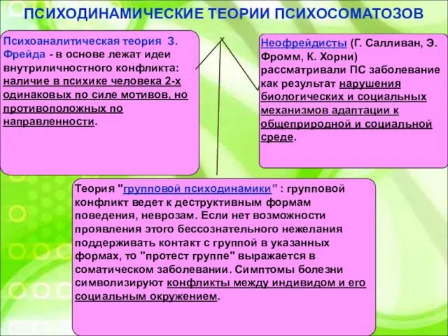 ПСИХОДИНАМИЧЕСКИЕ ТЕОРИИ ПСИХОСОМАТОЗОВ Психоаналитическая теория З.Фрейда - в основе лежат идеи