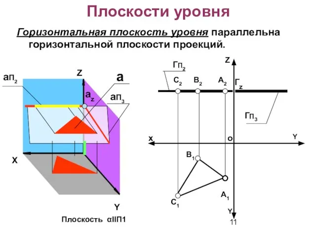 Плоскости уровня Горизонтальная плоскость уровня параллельна горизонтальной плоскости проекций. Z х