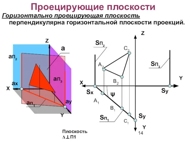 Проецирующие плоскости Горизонтально проецирующая плоскость перпендикулярна горизонтальной плоскости проекций. X Y