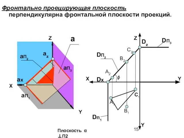 Фронтально проецирующая плоскость перпендикулярна фронтальной плоскости проекций. Z X Y Y