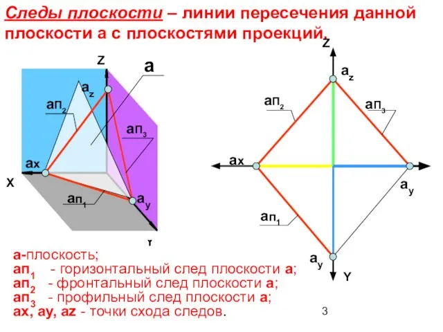 Y Z X aп1 aП3 aП2 ax ay az Следы плоскости