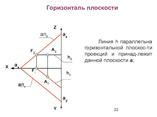 Линия h параллельна горизонтальной плоскос-ти проекций и принад-лежит данной плоскости a;