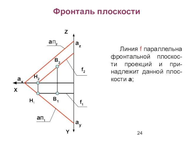 Линия f параллельна фронтальной плоскос-ти проекций и при-надлежит данной плос-кости a;