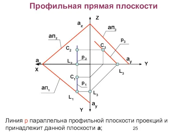 Профильная прямая плоскости aп2 aП1 Y Z ax С2 С1 р3