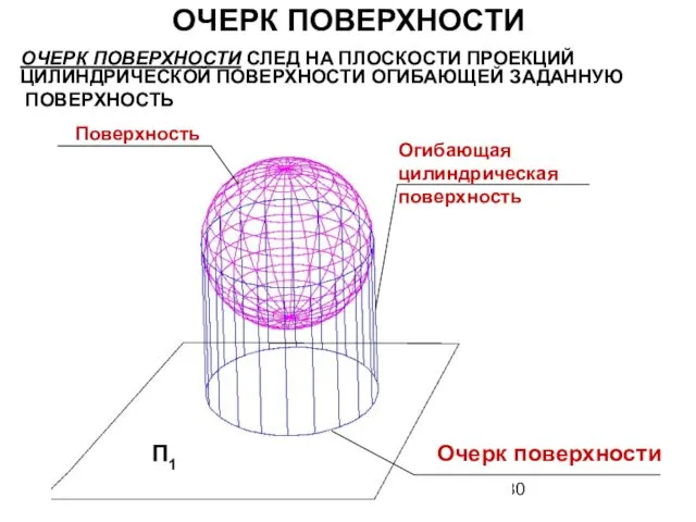 П1 Очерк поверхности Огибающая цилиндрическая поверхность Поверхность ОЧЕРК ПОВЕРХНОСТИ СЛЕД НА