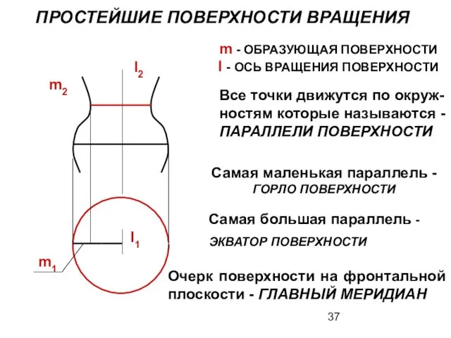 ПРОСТЕЙШИЕ ПОВЕРХНОСТИ ВРАЩЕНИЯ m - ОБРАЗУЮЩАЯ ПОВЕРХНОСТИ I - ОСЬ ВРАЩЕНИЯ