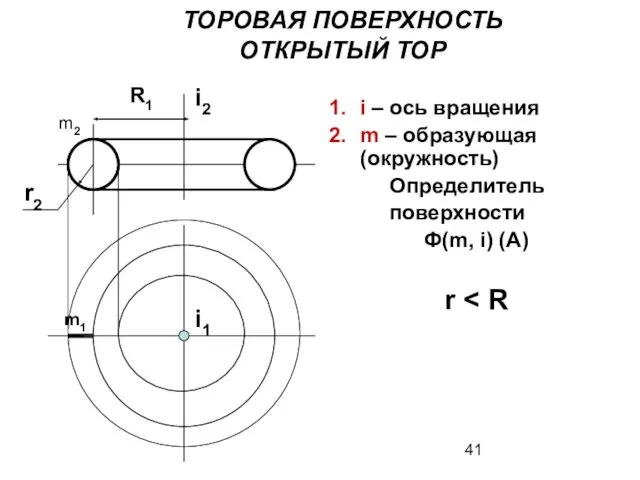 i – ось вращения m – образующая (окружность) Определитель поверхности Ф(m,