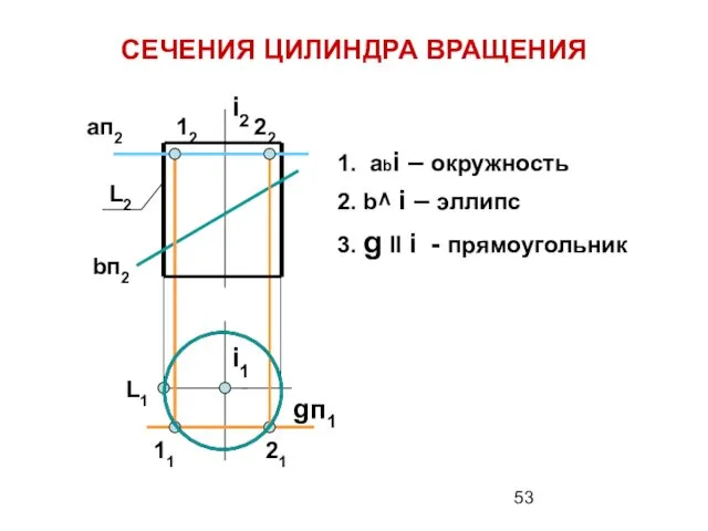 СЕЧЕНИЯ ЦИЛИНДРА ВРАЩЕНИЯ 1. abi – окружность 2. b^ i –