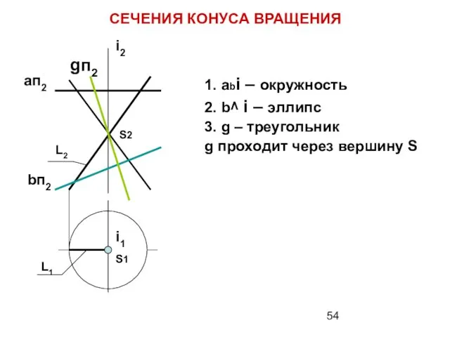 1. abi – окружность 2. b^ i – эллипс 3. g