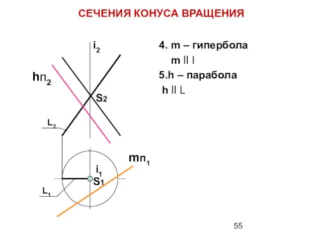 4. m – гипербола m ll I 5.h – парабола h