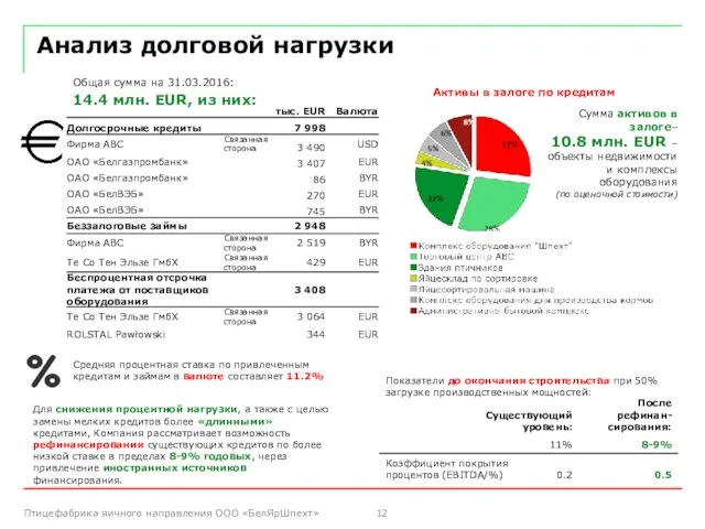 Анализ долговой нагрузки Общая сумма на 31.03.2016: 14.4 млн. EUR, из