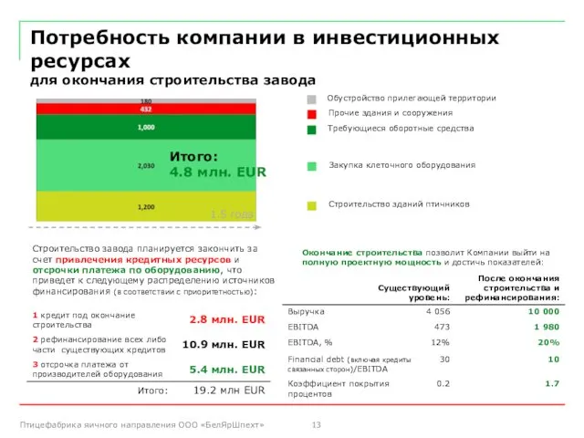 Потребность компании в инвестиционных ресурсах для окончания строительства завода 1.5 года