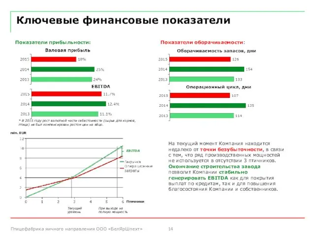 Ключевые финансовые показатели Показатели прибыльности: Показатели оборачиваемости: Текущий уровень При выходе