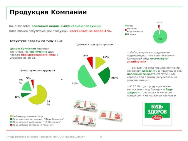 Продукция Компании Яйцо является основным видом выпускаемой продукции. Доля прочей сопутствующей