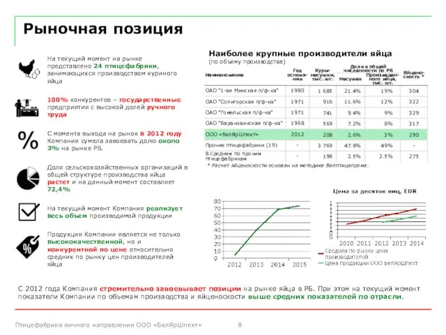 Рыночная позиция На текущий момент на рынке представлено 24 птицефабрики, занимающихся