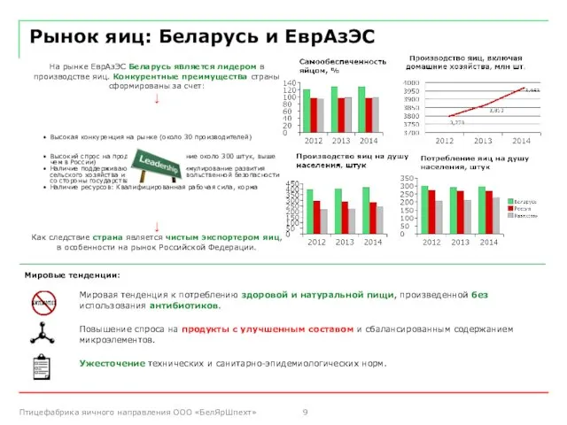 Рынок яиц: Беларусь и ЕврАзЭС Мировая тенденция к потреблению здоровой и