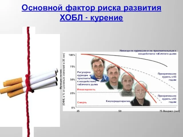 Основной фактор риска развития ХОБЛ - курение Функция легких (ОФВ, в