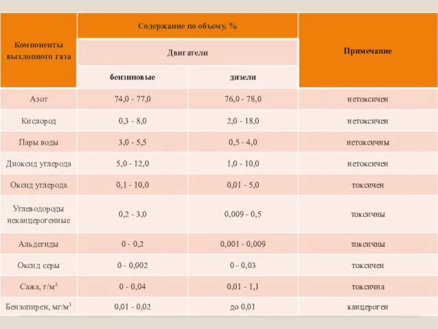 Состав выхлопных газов