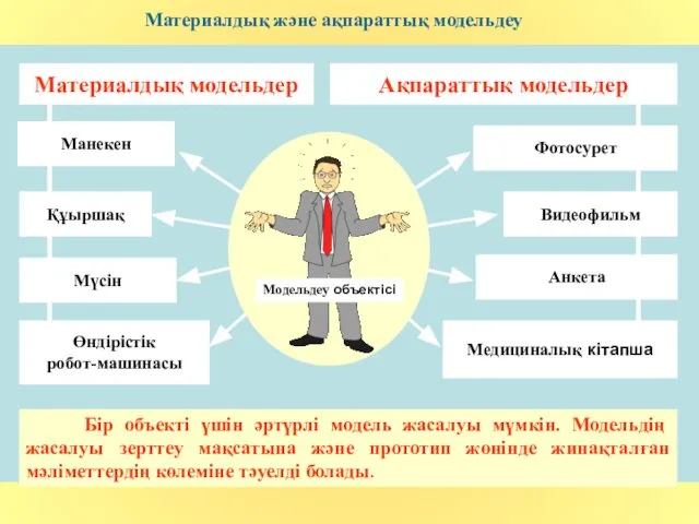 Материалдық және ақпараттық модельдеу Материалдық модельдер Құыршақ Манекен Мүсін Өндірістік робот-машинасы