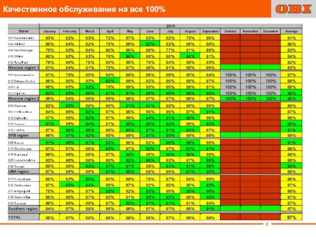 Качественное обслуживание на все 100%