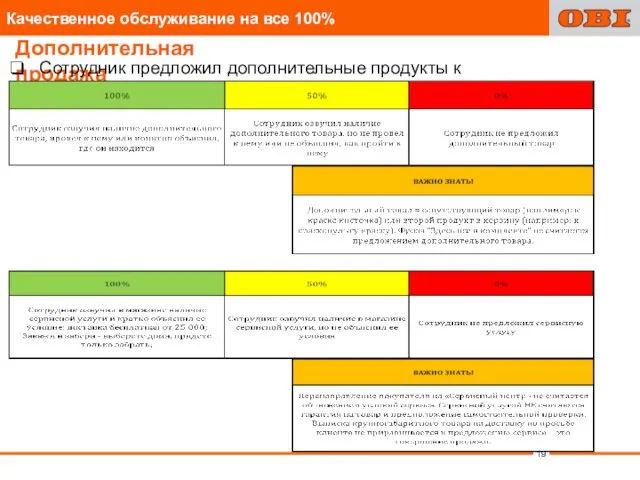 Дополнительная продажа Сотрудник предложил дополнительные продукты к основному запросу? Сотрудник предложил