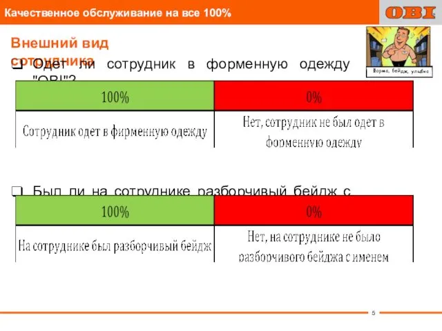 Форма, бейдж, улыбка Внешний вид сотрудника Одет ли сотрудник в форменную