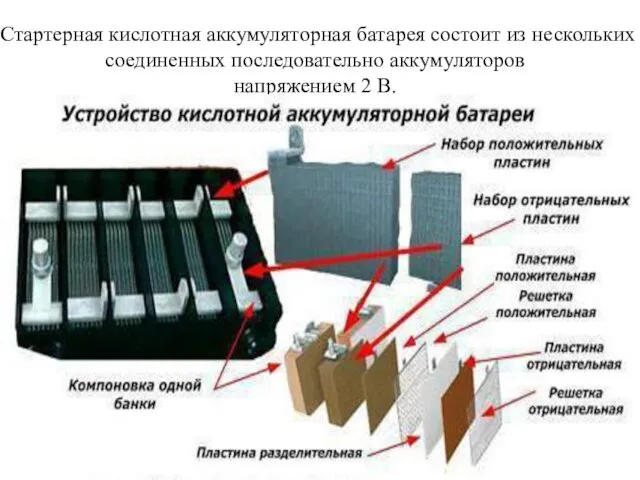 Стартерная кислотная аккумуляторная батарея состоит из нескольких соединенных последовательно аккумуляторов напряжением 2 В.