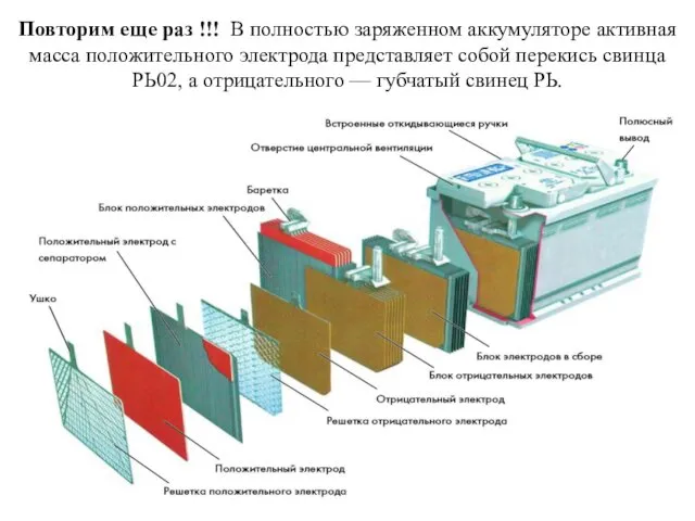 Повторим еще раз !!! В полностью заряженном аккумуляторе активная масса положительного