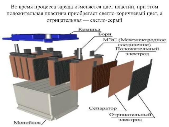 Во время процесса заряда изменяется цвет пластин, при этом положительная пластина