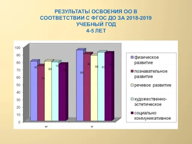 РЕЗУЛЬТАТЫ ОСВОЕНИЯ ОО В СООТВЕТСТВИИ С ФГОС ДО ЗА 2018-2019 УЧЕБНЫЙ ГОД 4-5 ЛЕТ