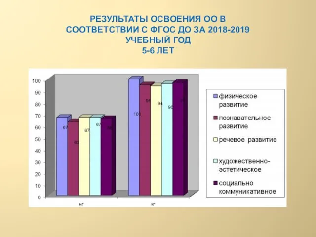 РЕЗУЛЬТАТЫ ОСВОЕНИЯ ОО В СООТВЕТСТВИИ С ФГОС ДО ЗА 2018-2019 УЧЕБНЫЙ ГОД 5-6 ЛЕТ